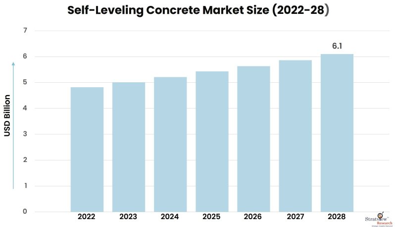 Self-Leveling-Concrete-Market-Insights